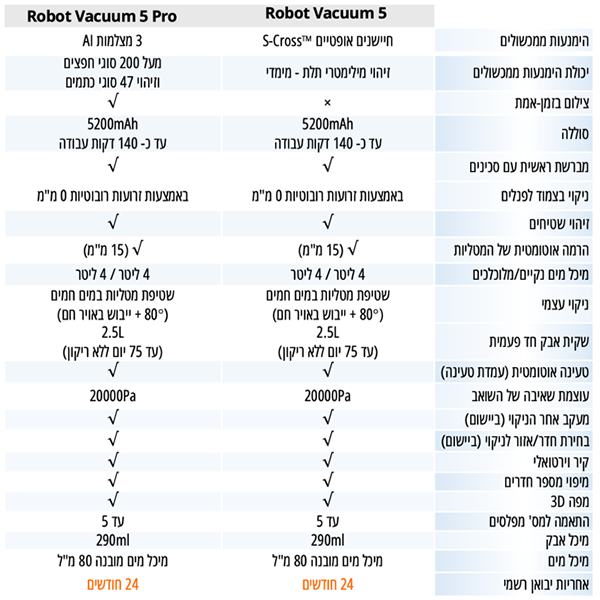 שואב אבק שוטף רובוטי שיאומי דגם Xiaomi Robot Vacuum 5 Pro בצבע לבן